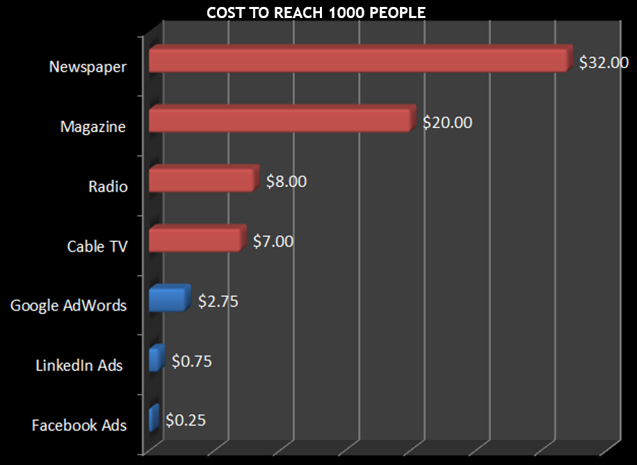 fb ads stats