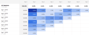 Google Analytics Cohort Analysis Dates
